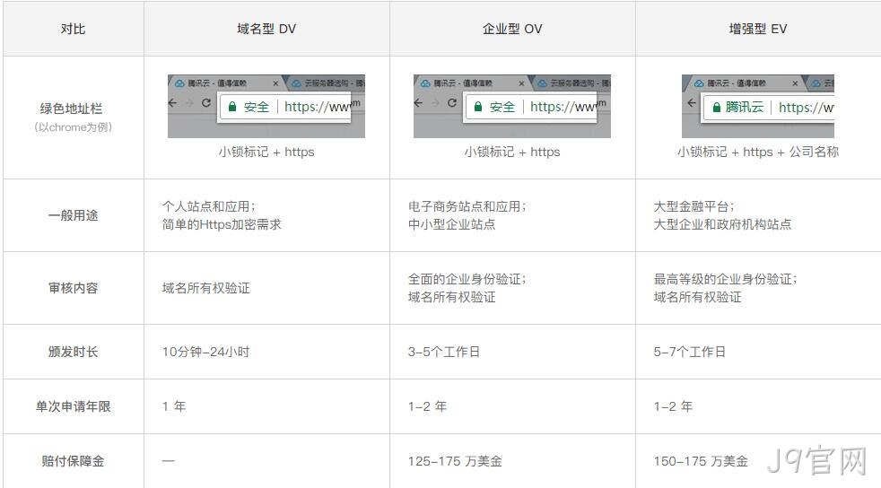 DV、OV和EV SSL证书对比