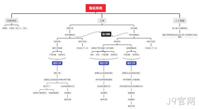 网站售后系统架构