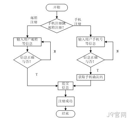 用户登录流程