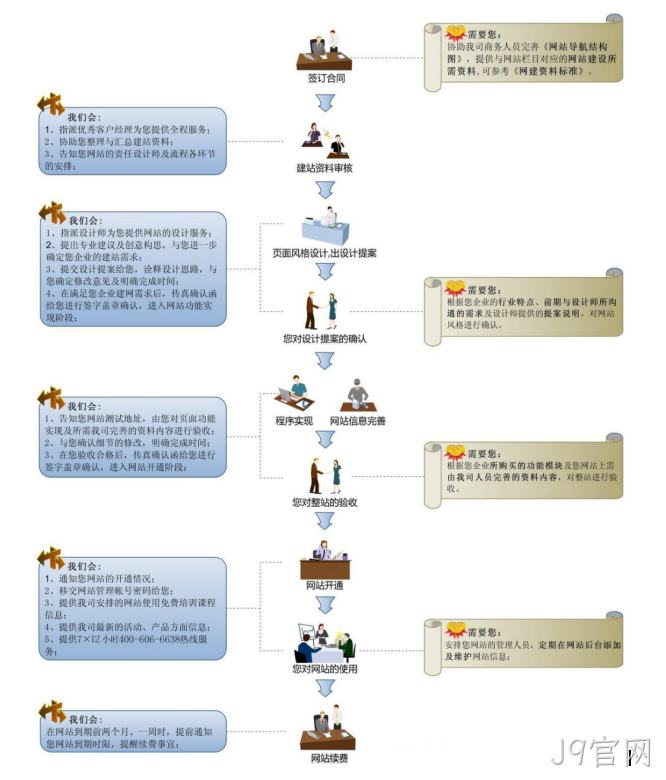 项目实施流程图
