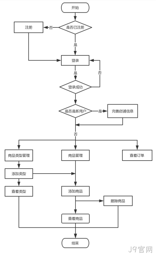社区团购后台管理系统流程图