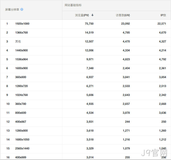 屏幕分辨率统计