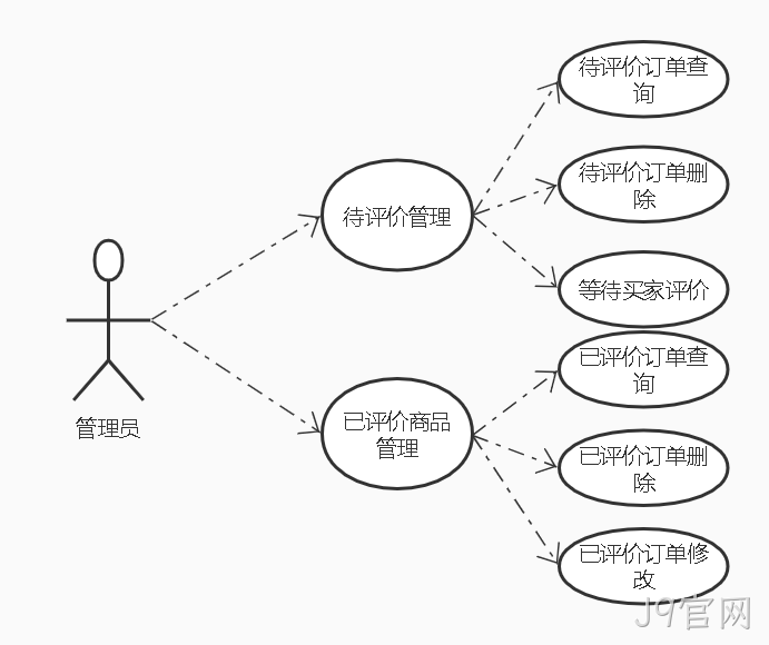 评论微服务管理员功能用例图