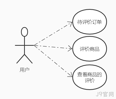 评论微服务用户功能用例图