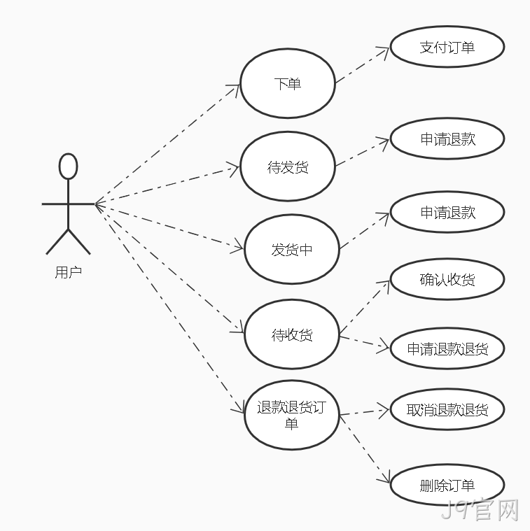 订单微服务用户功能