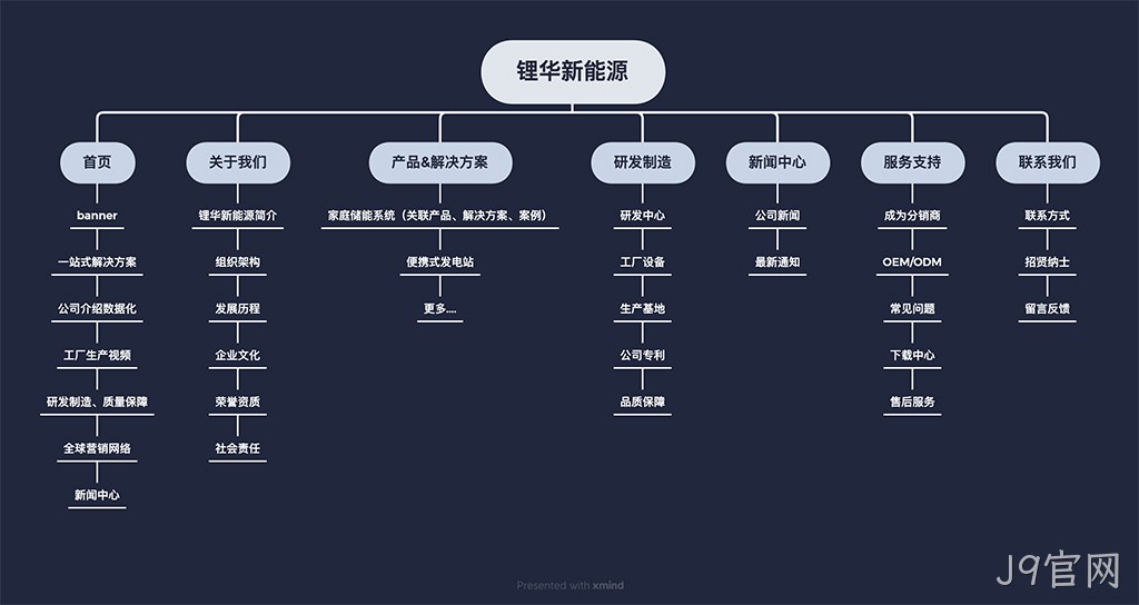 网站栏目架构