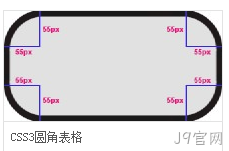 CSS3圆角
