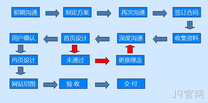 流程