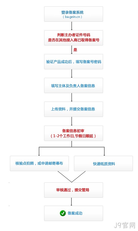 备案截图流程