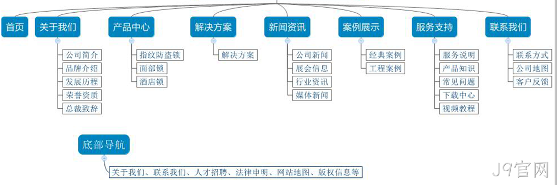 网站栏目架构