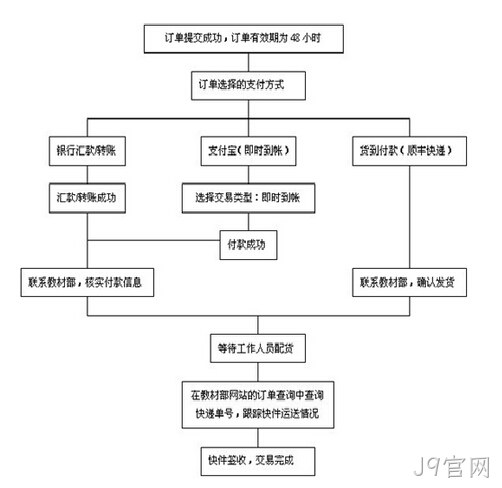 网站订单流程