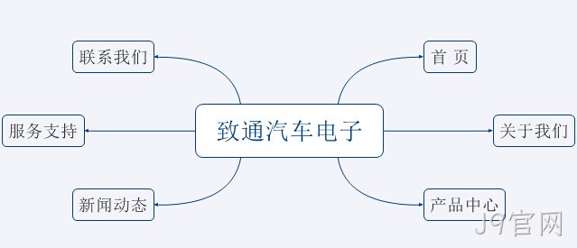 网站架构图