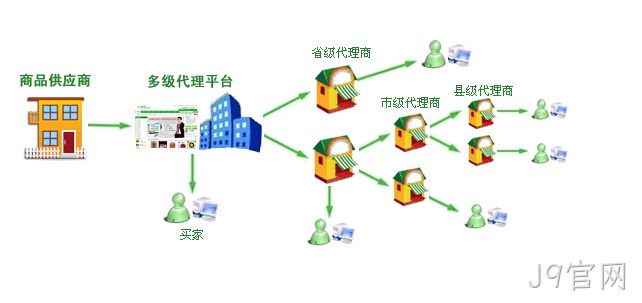 分销系统
