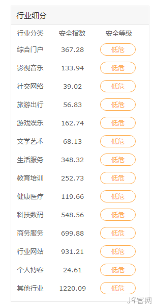 行业网站安全指数
