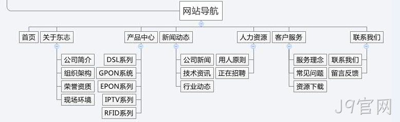 网站栏目规划