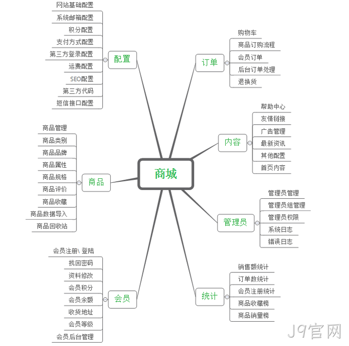 商城网站架构