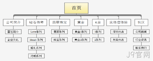 网站栏目架构