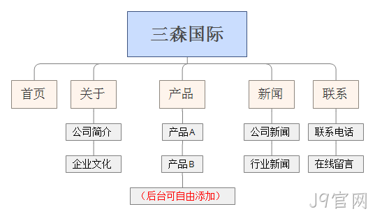 网站栏目图