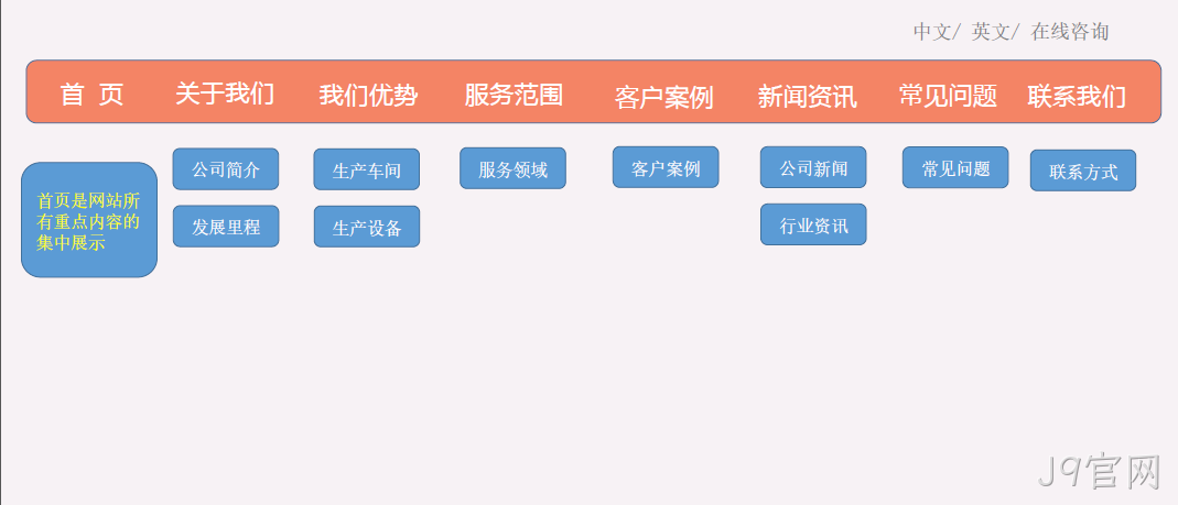 网站架构图