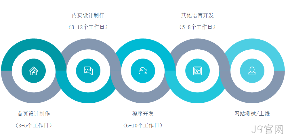 网站定制流程和工期