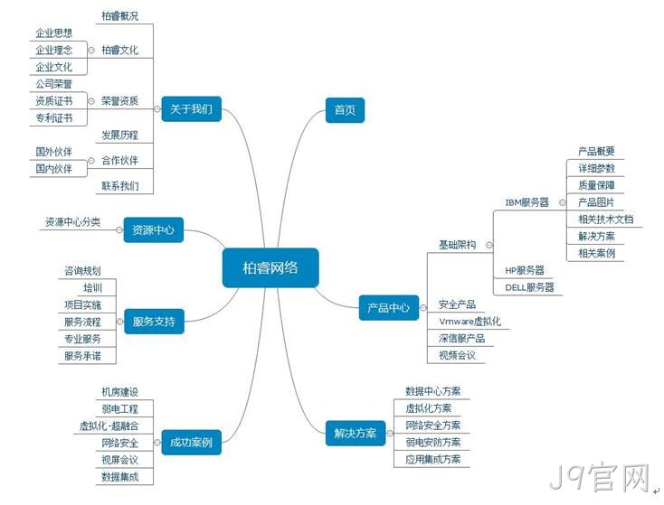 柏睿网站建设架构图