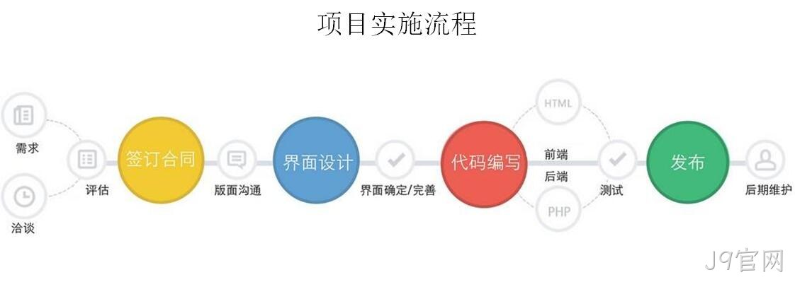 网站建设流程