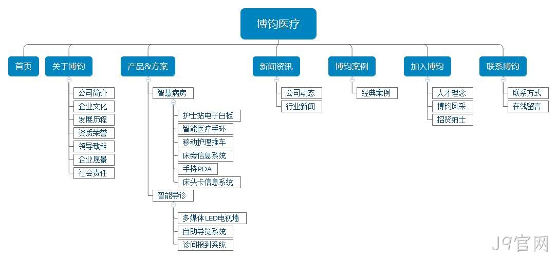医疗网站架构图