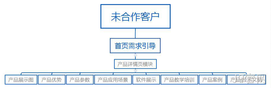 网站结构